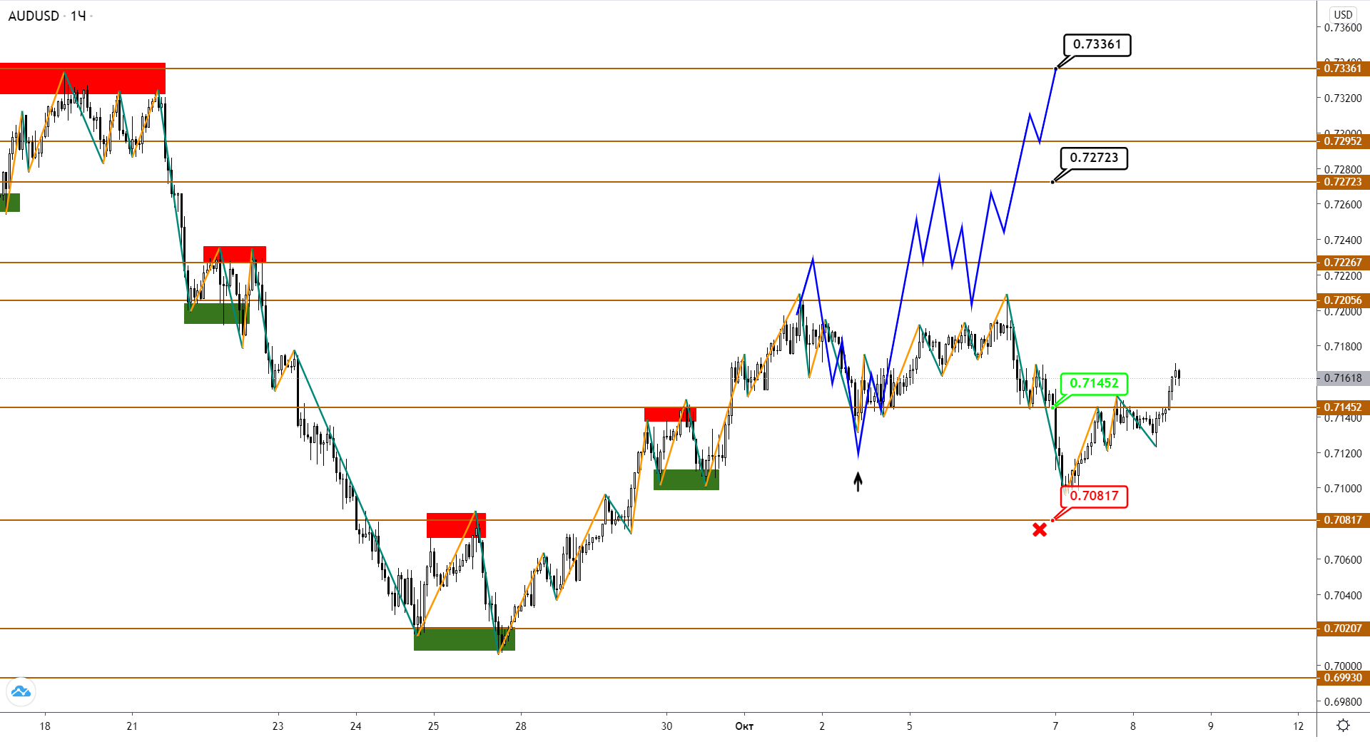 Audusd/nzdusd: Сидим На Заборе В Ожидании Роста