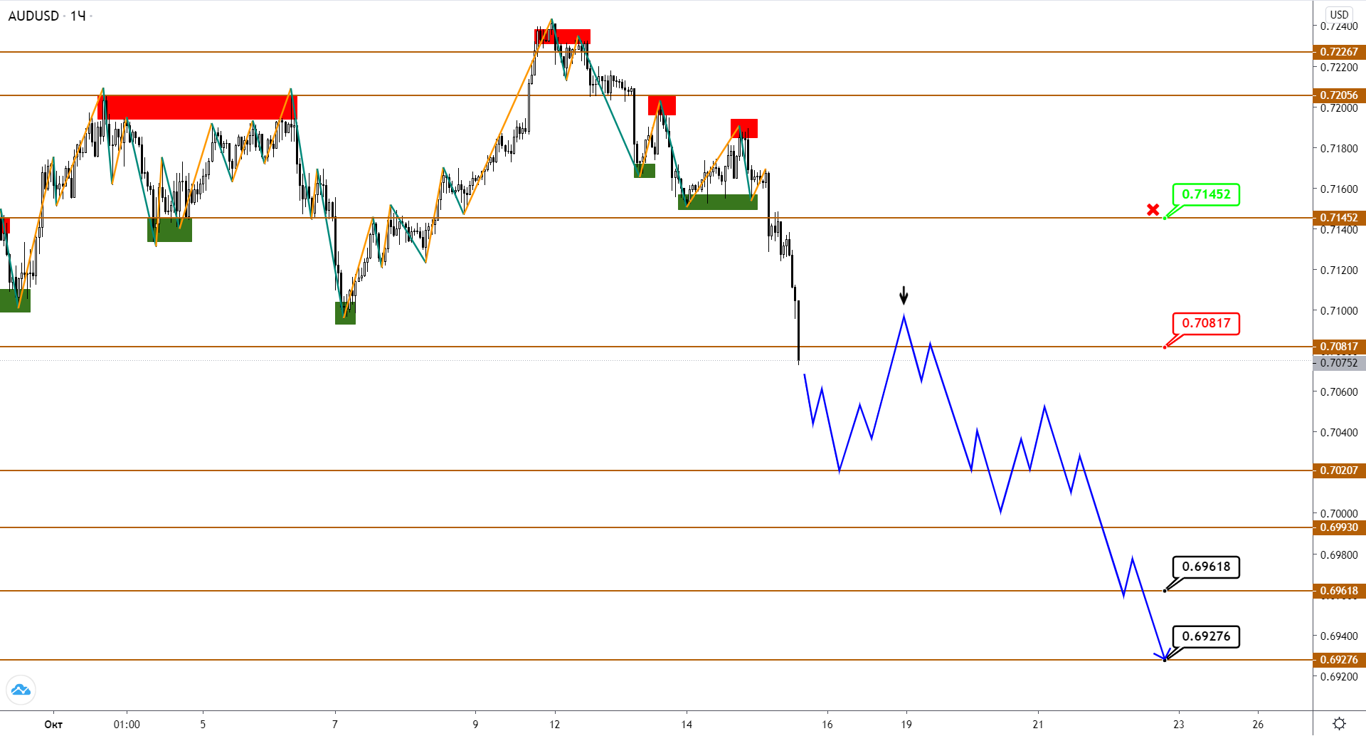 Audusd/nzdusd: Не Время Для Роста - Коррекция Вниз Продолжается.