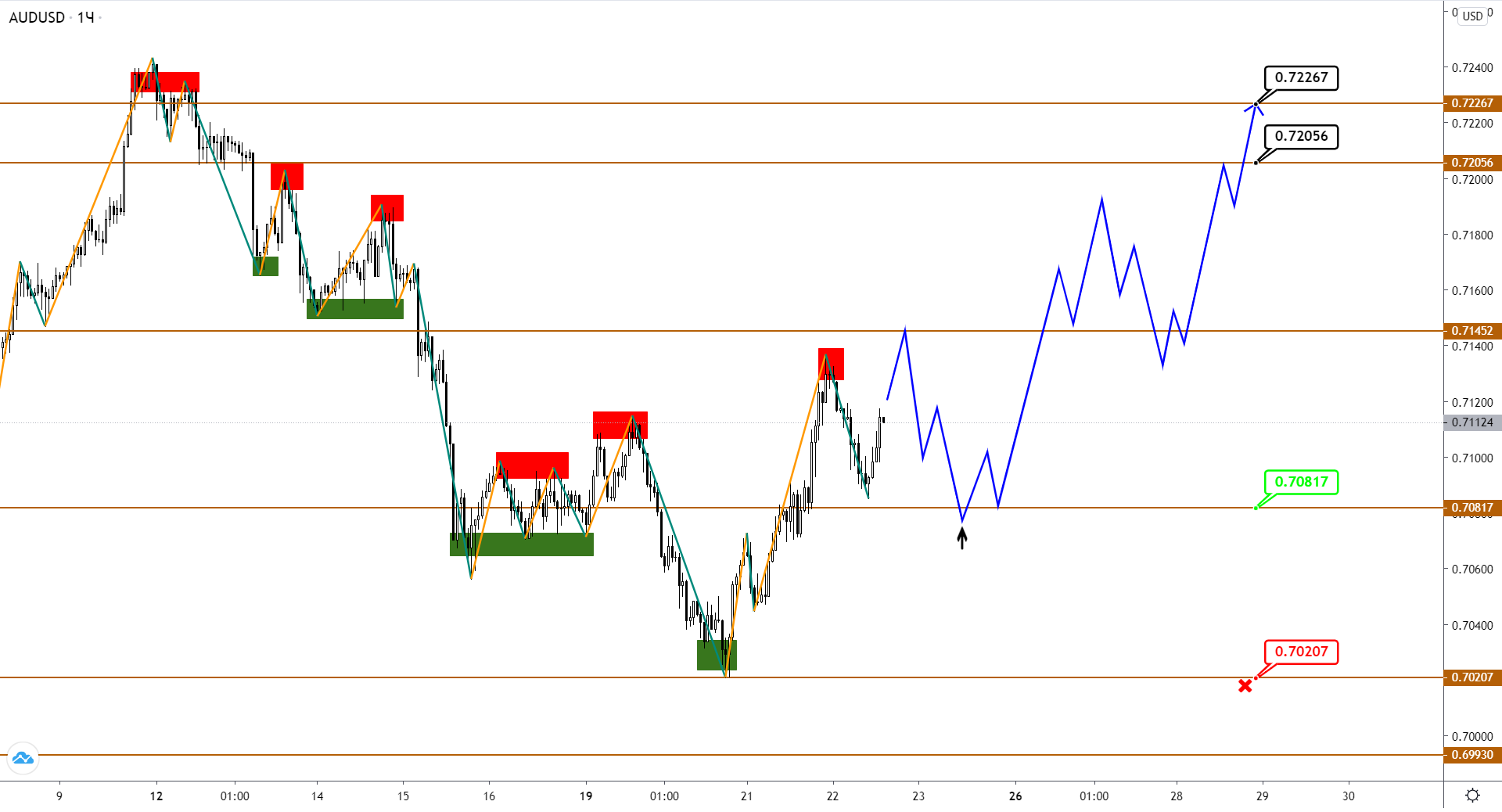 Audusd/nzdusd: Поход Вниз Захлебнулся, Будут Ли Силы Для Роста?
