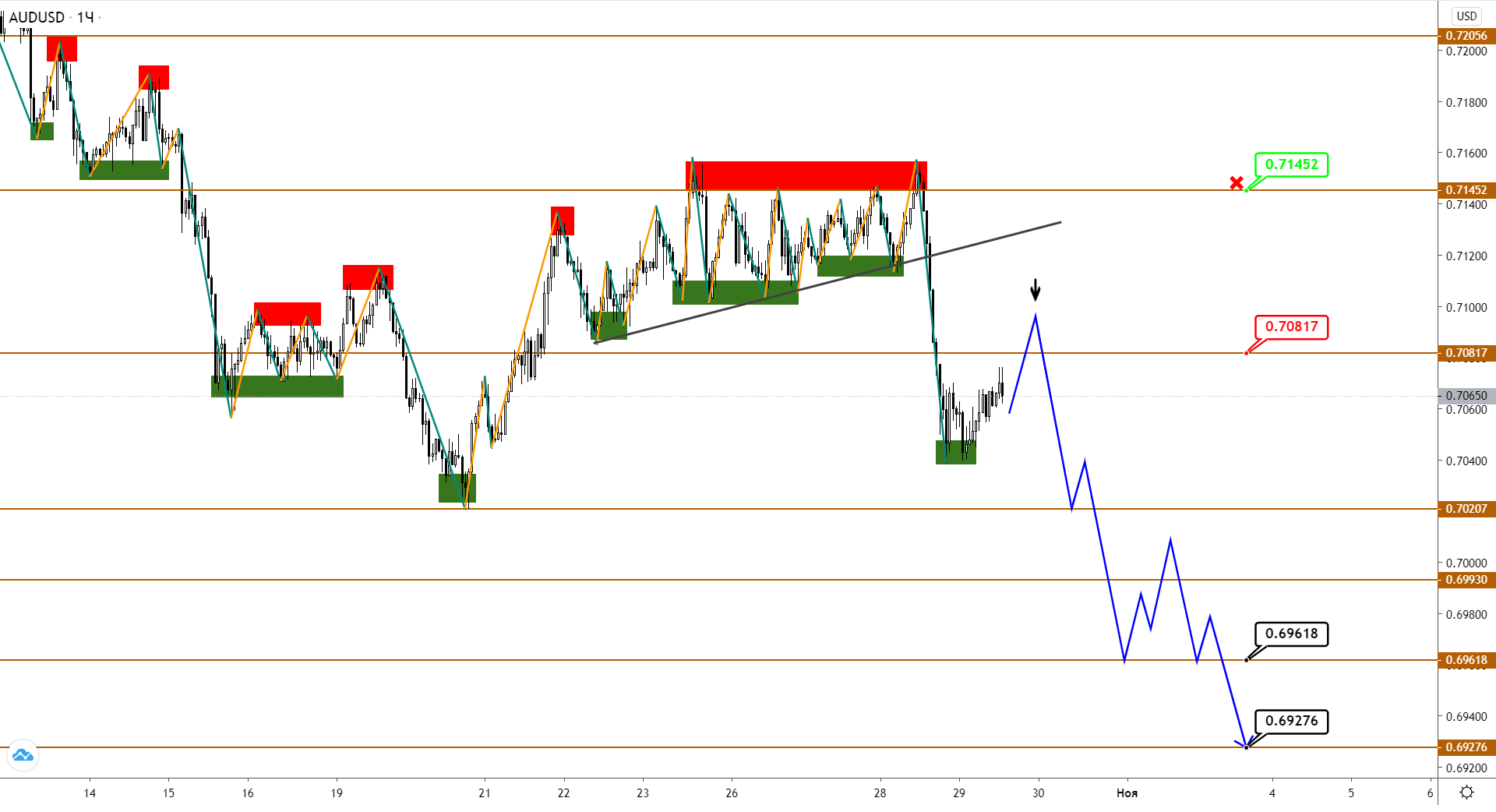 Audusd/nzdusd: Большая Коррекция В Фазе Консолидации