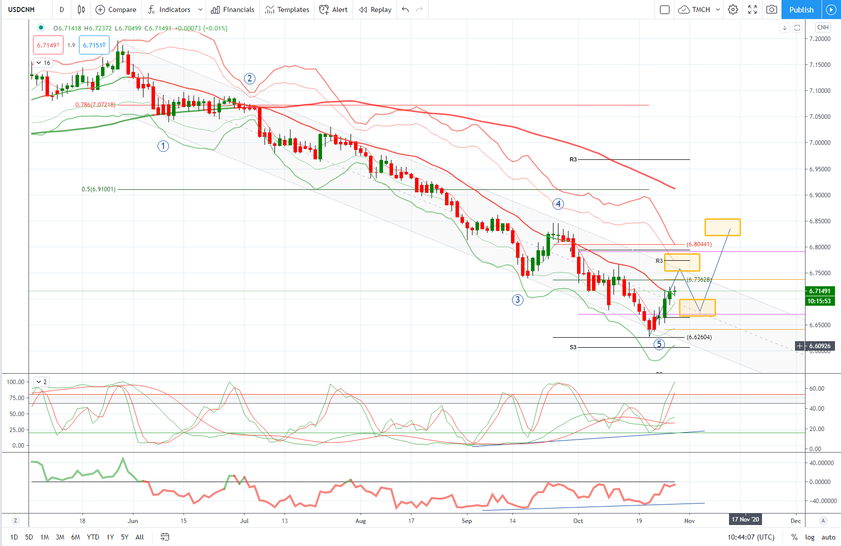 USDCNH 图表分析