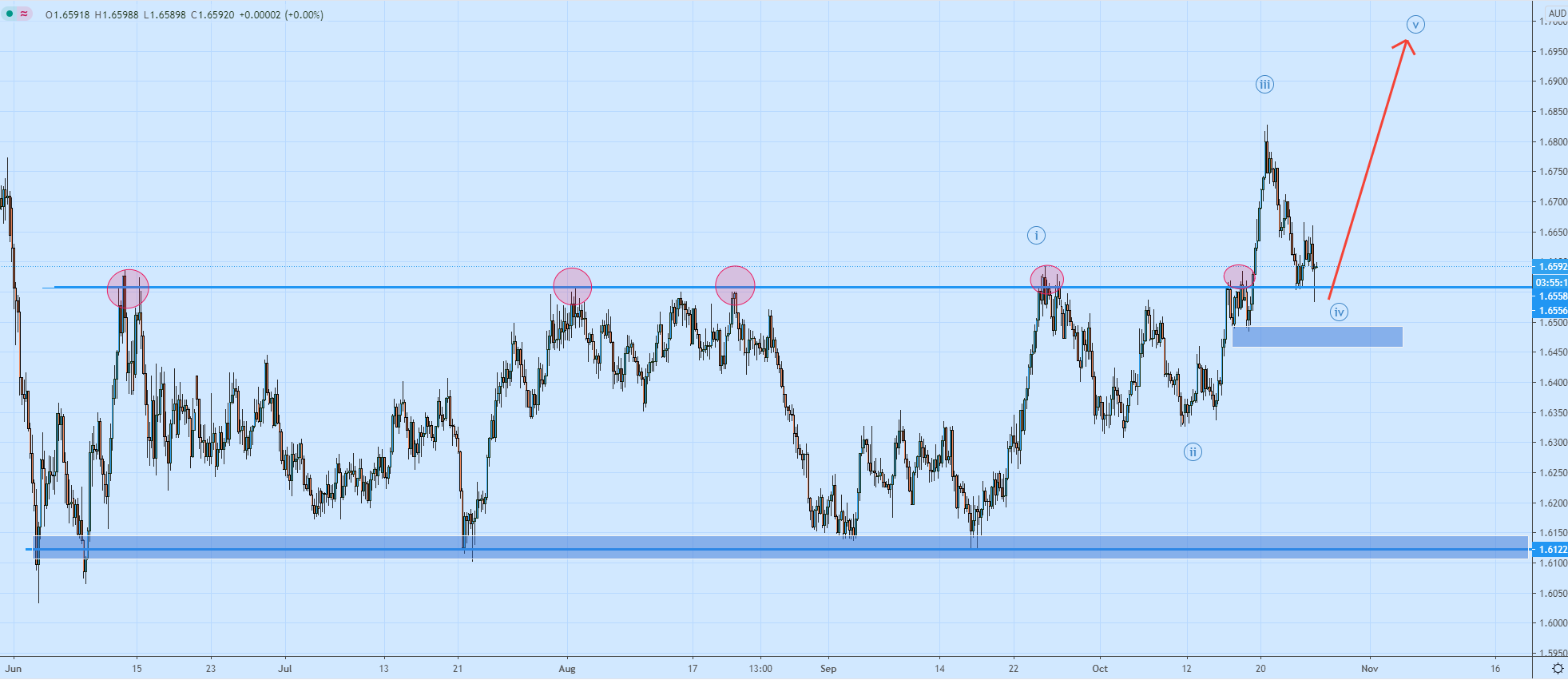تداول زوج اليورو مقابل الدولار الاسترالي #euraud في نطاق افقي