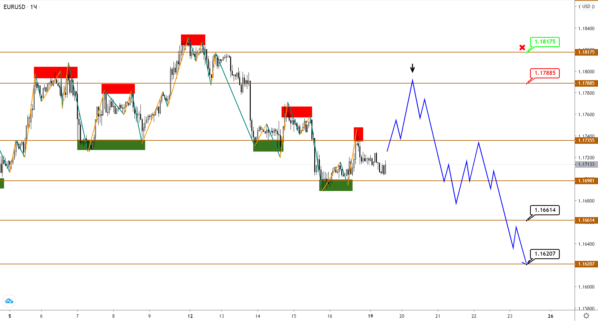 EUR И GBP Посылают Противоречивые Сигналы, А Коррекция В Jpy, Похоже, Завершилась