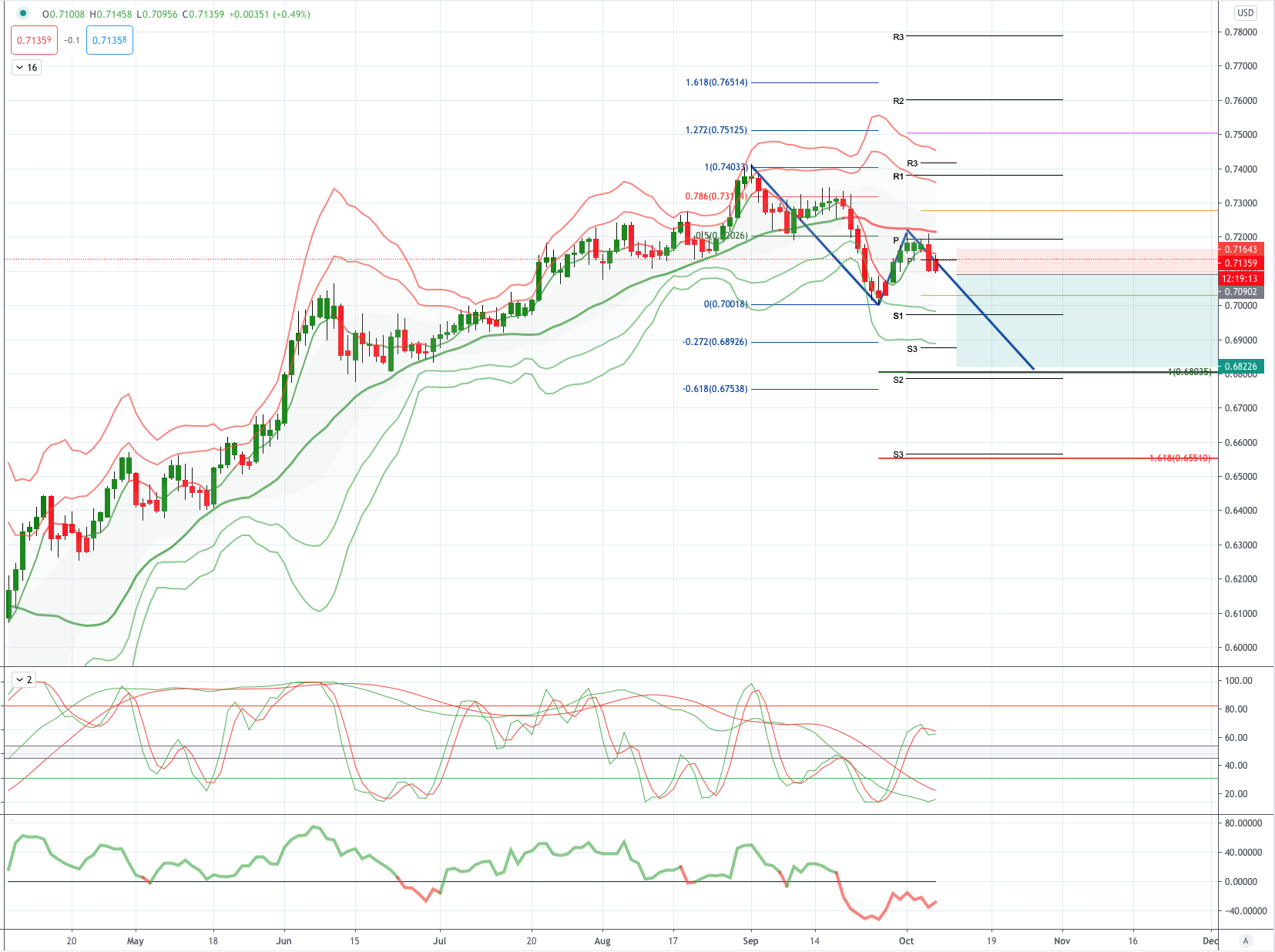 Chart of The Day AUDUSD