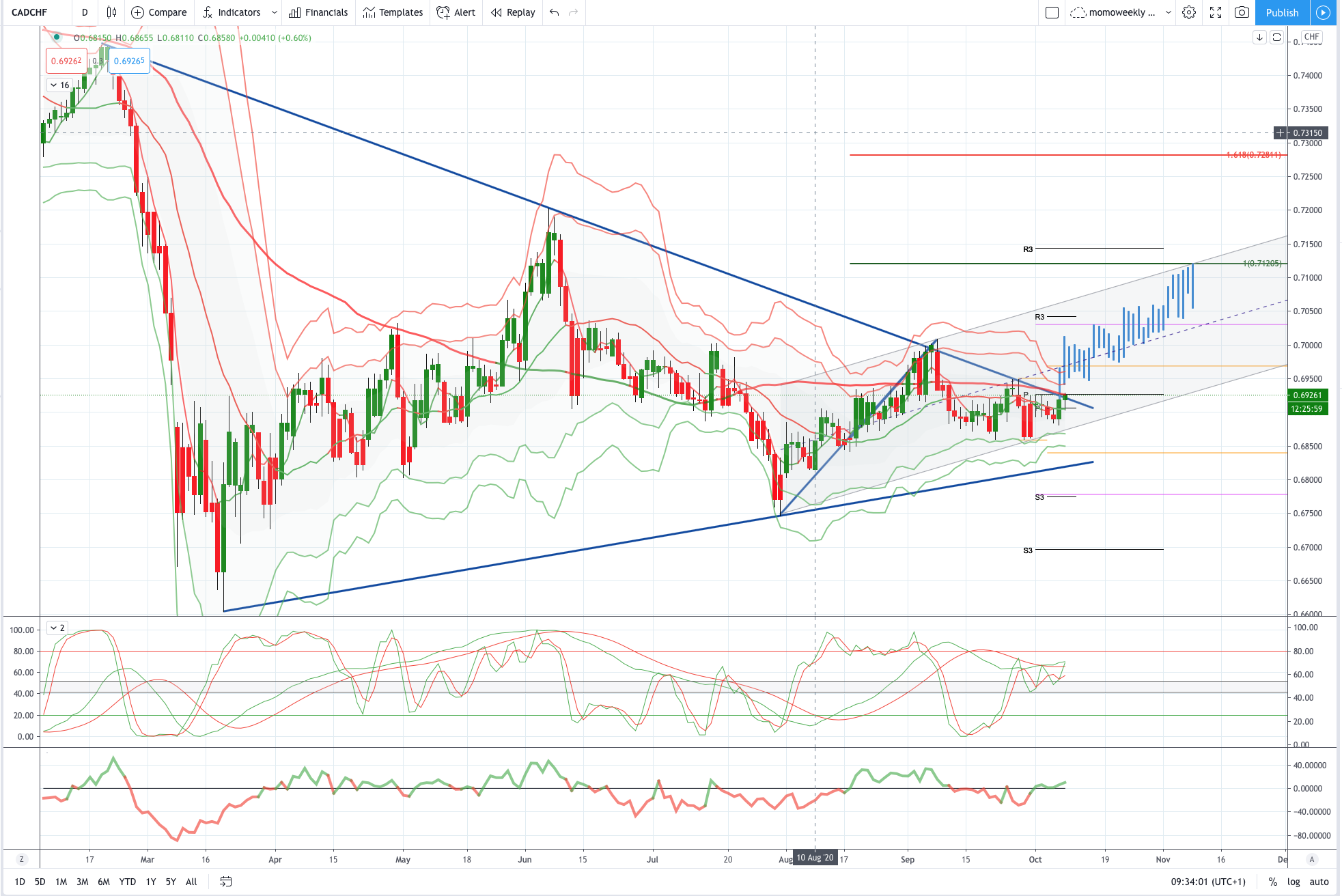 CADCHF 图表分析