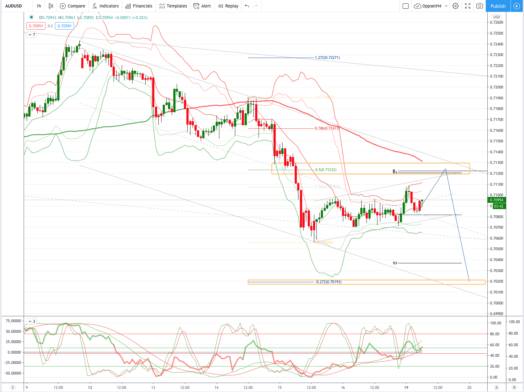 Biểu Đồ Trong Ngày AUDUSD