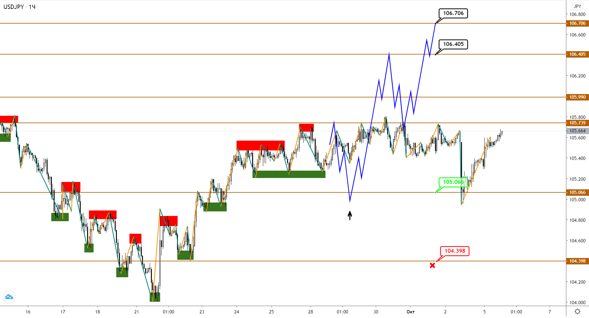 JPY Продолжит Слабеть На Фоне Намерения На Рост Со Стороны EUR И Gbp.