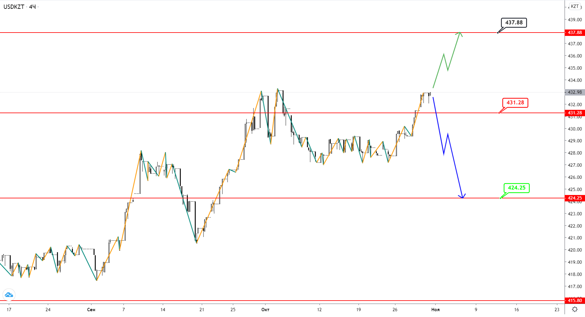 USDKZT Растет Под Натиском Снижающейся Нефти Brent