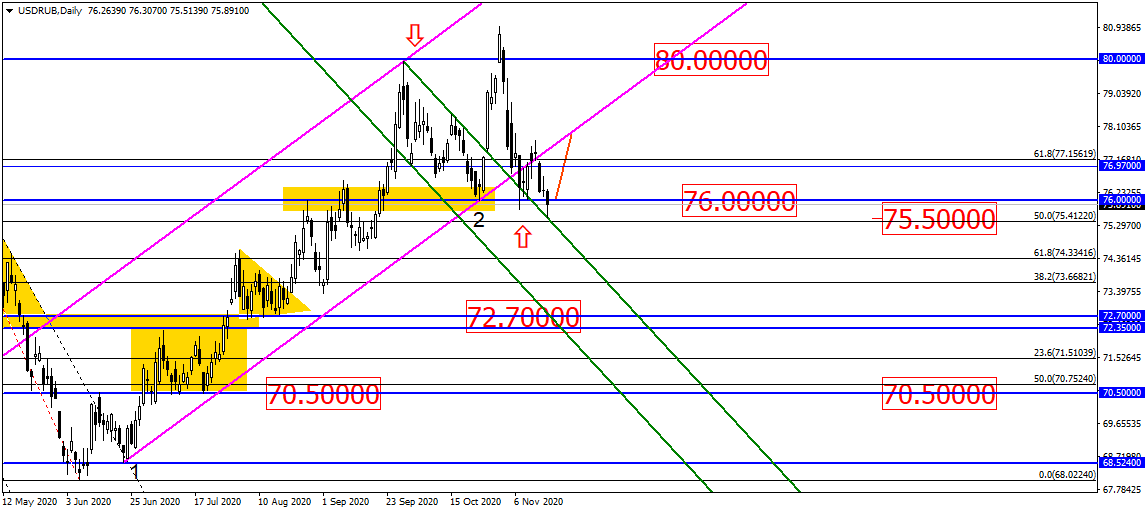 Usd/rub – Шанс Для Роста Ещё Остался?!