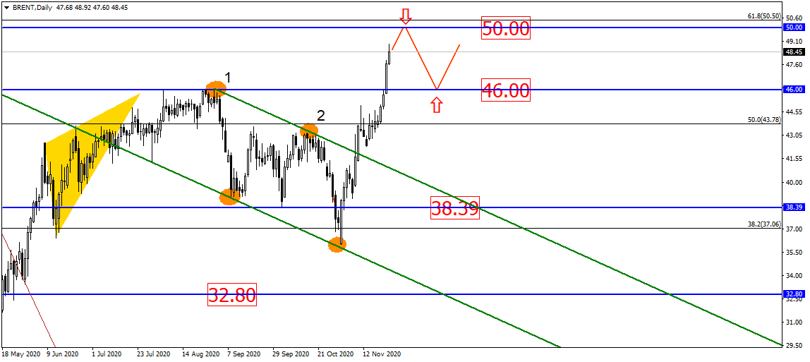 Oil Price on Bullish Trajectory