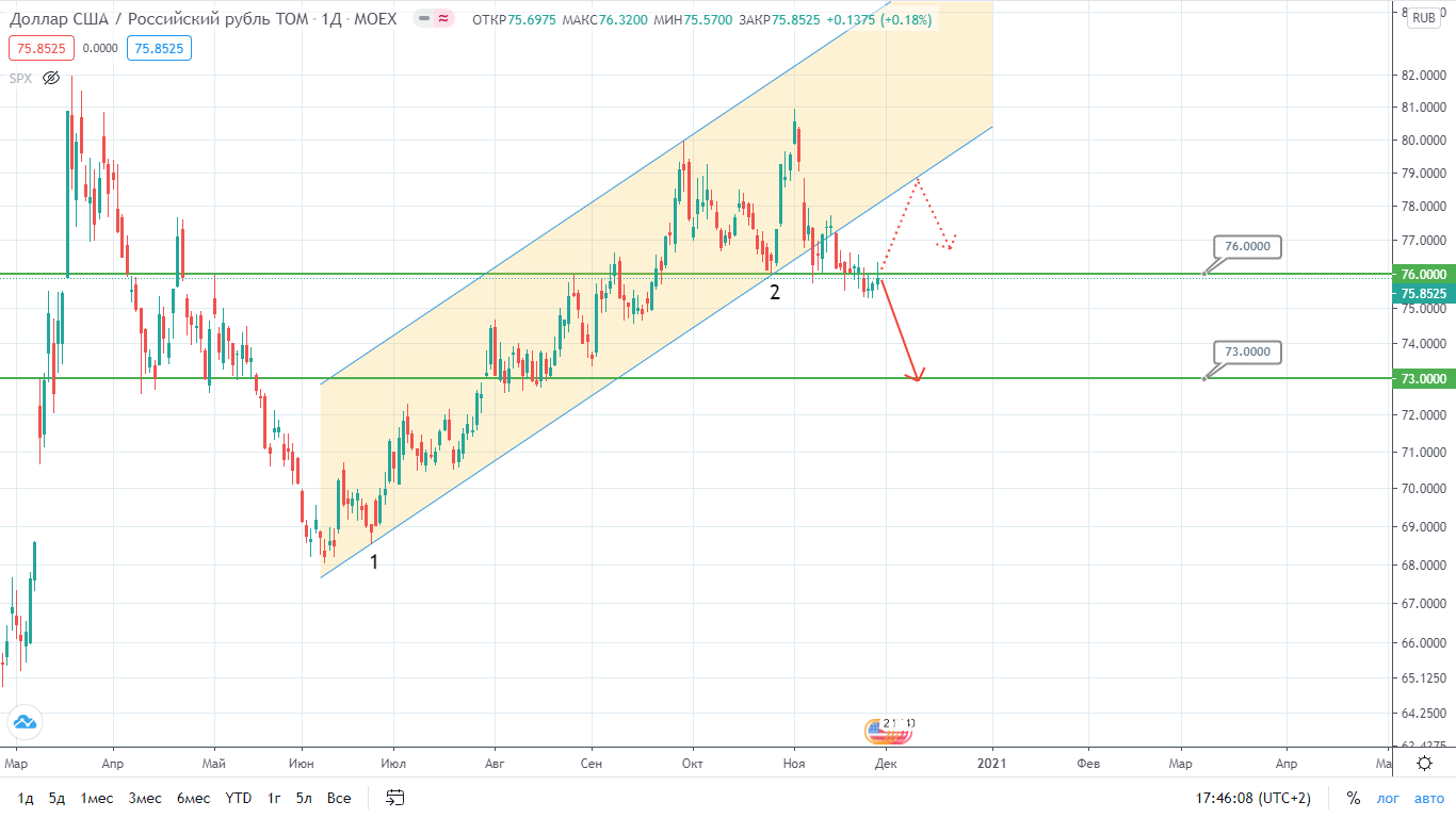 Для Eur/usd Наступает Ключевой Момент – Скоро Всё Решится?!