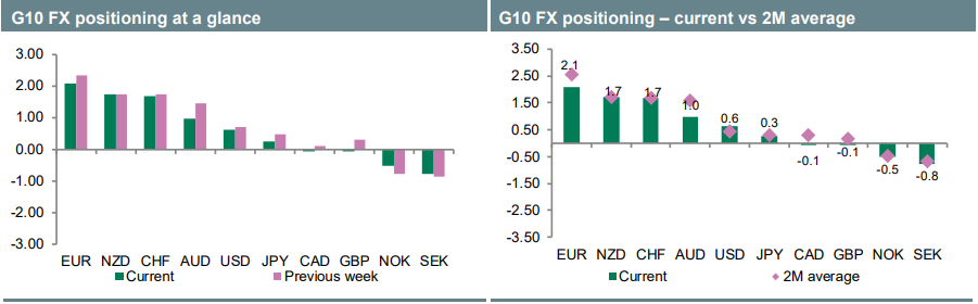 FX Options & Positioning