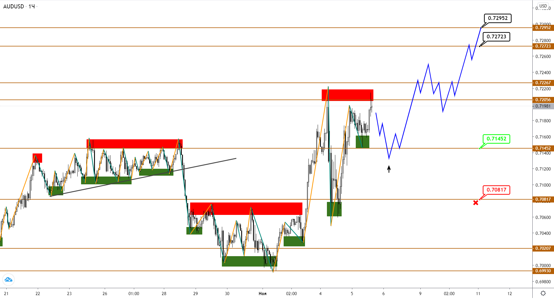 AUDUSD И NZDUSD Намерены Еще Подрасти На Фоне Неопределенности Вокруг Выборов В Сша