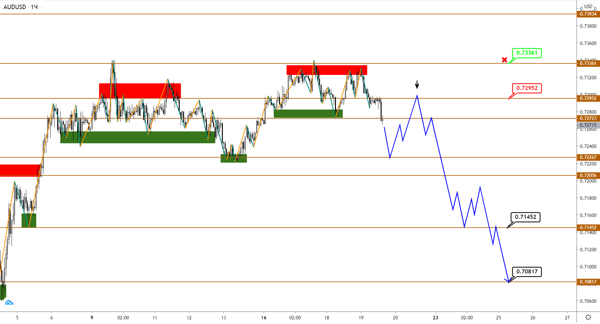 Audusd/nzdusd: Нисходящая Коррекция В Развитии