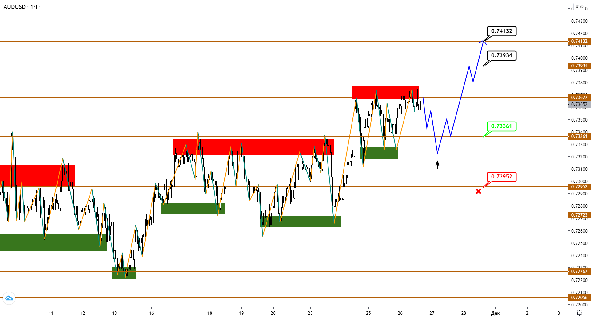 Audusd/nzdusd: Рост Продолжается, Но Ожидания Коррекции Еще Имеются