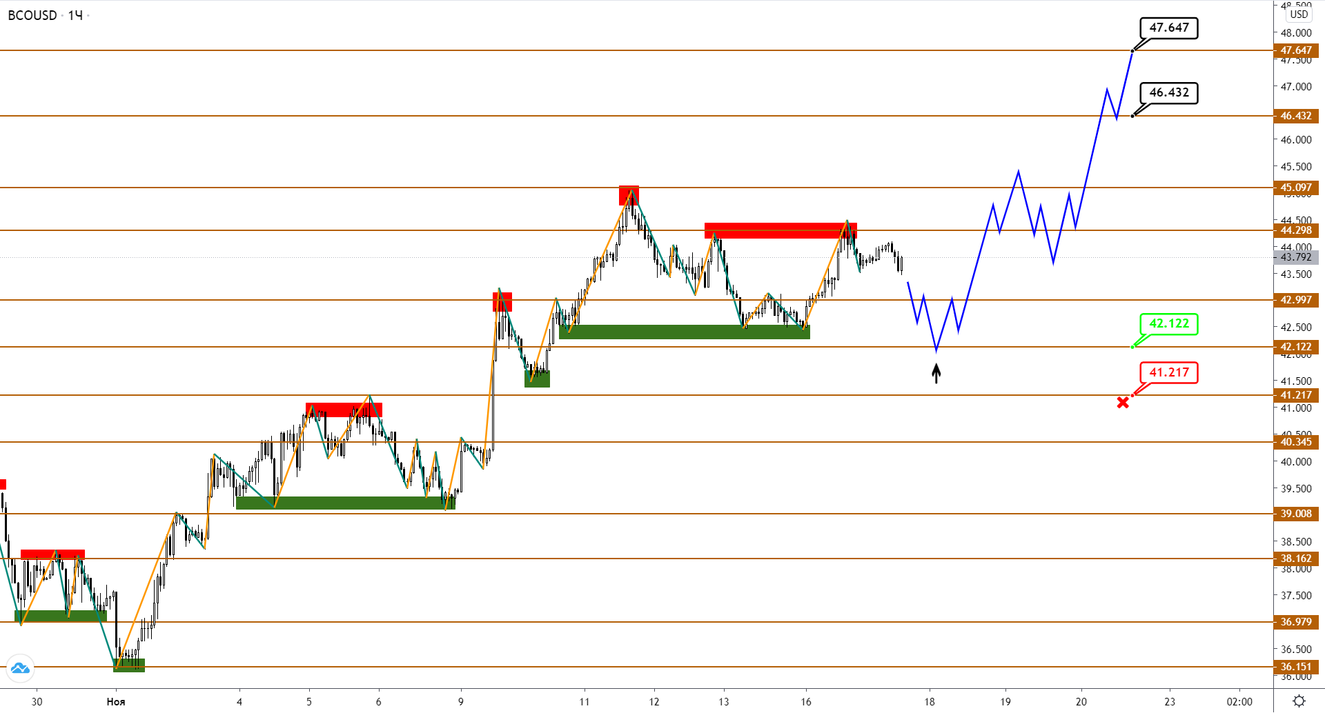 USDCAD Не Верит В Рост Нефти Brent?