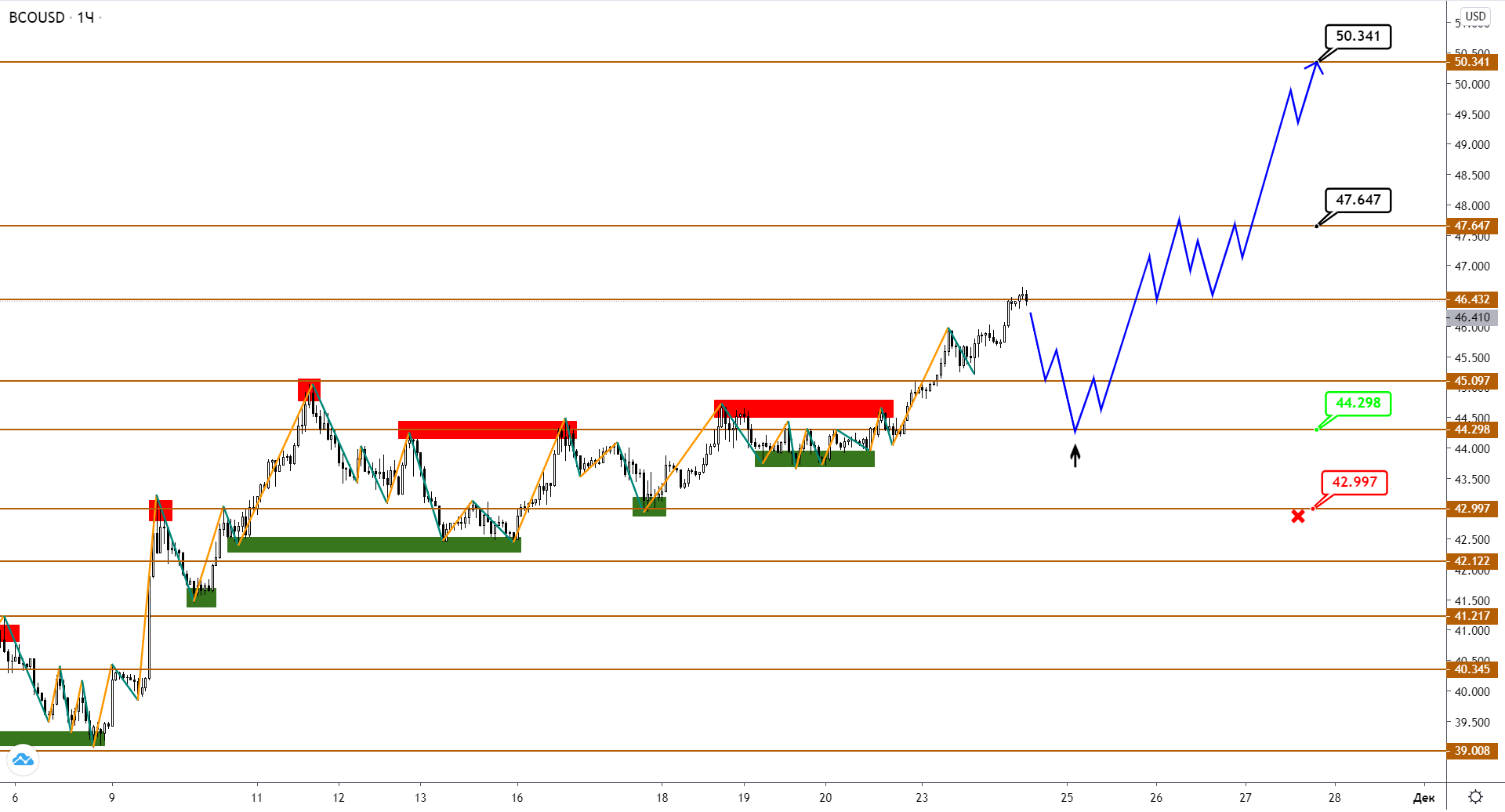 USDCAD Застрял В Диапазоне, Пока Нефть Brent Растет