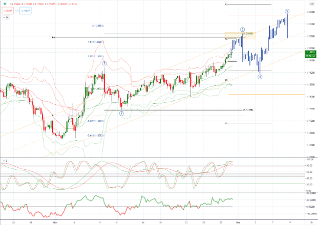 EURUSD 图表分析