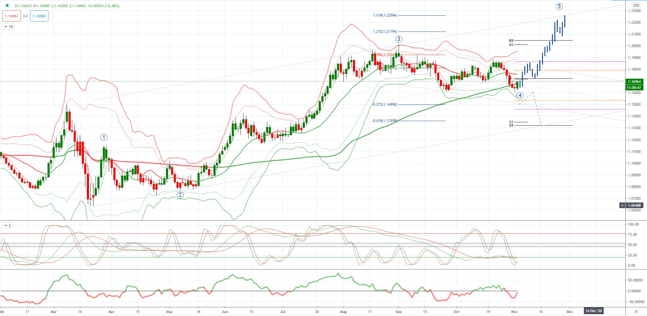 Chart of The Day EURUSD