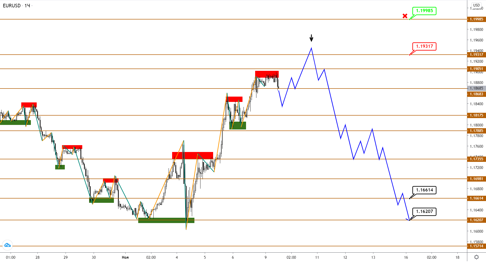 Eur, GBP И JPY Отреагировали На Выборы В Сша Позитивом, Но Его Может Не Хватить Надолго