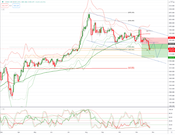 Chart of The Day XAUUSD (gold)