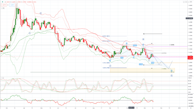 USDCAD 图表分析