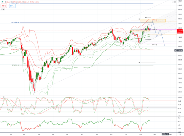 Chart of The Day Us500 (s&p500)