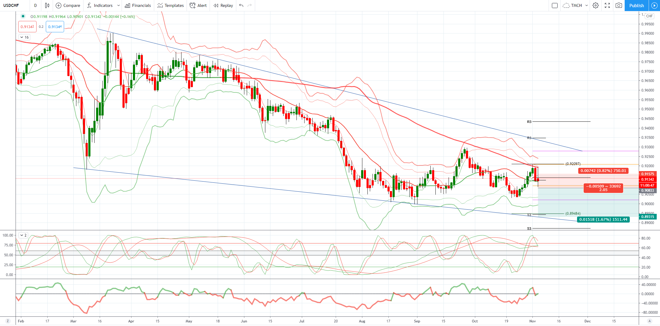 Chart of The Day USDCHF