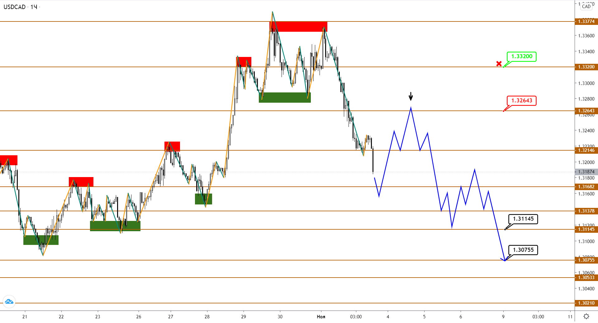 Цели По USDCAD Отработаны, Снижение В Нефти Марки Brent Закончилось?