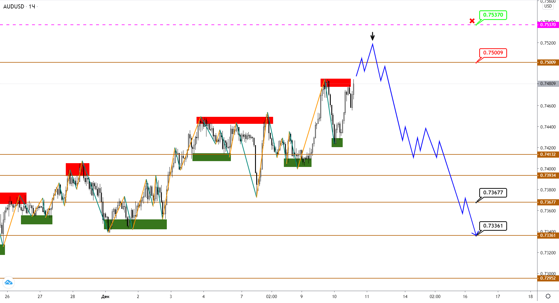 Audusd/nzdusd: Вершина Отмечена, Впереди Возможна Коррекция