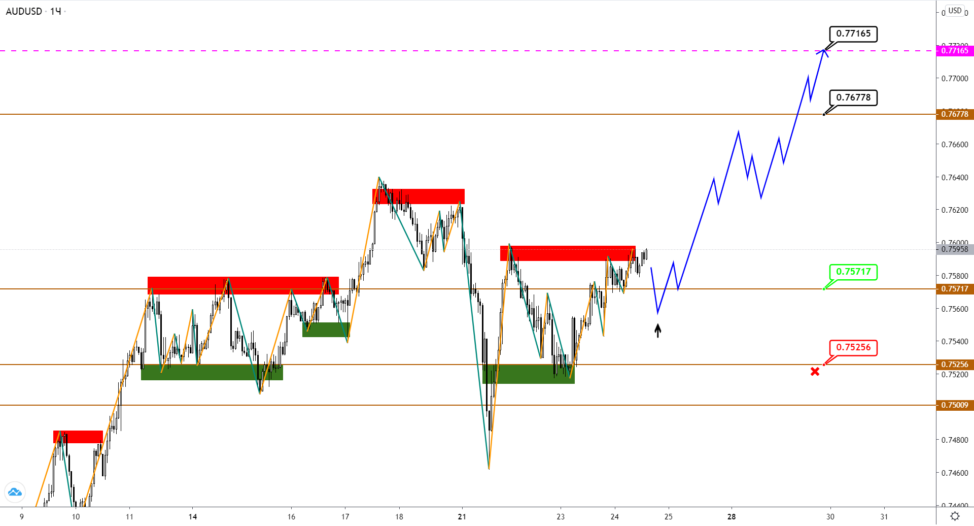 Audusd/nzdusd: Пары Ушли В Предновогодний Боковик