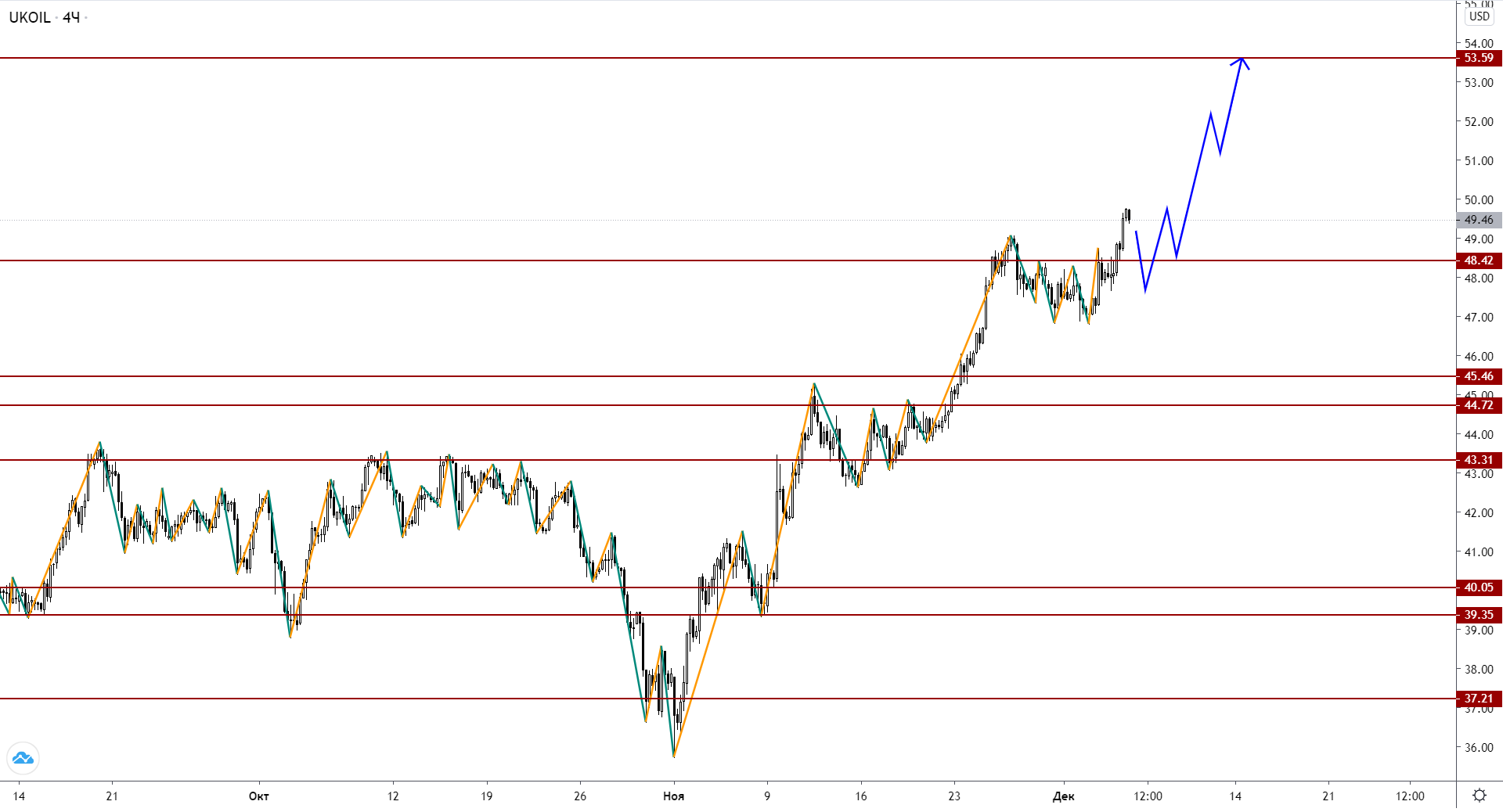 Usdkzt: Решение Опек+ Поддержало Цены На Нефть