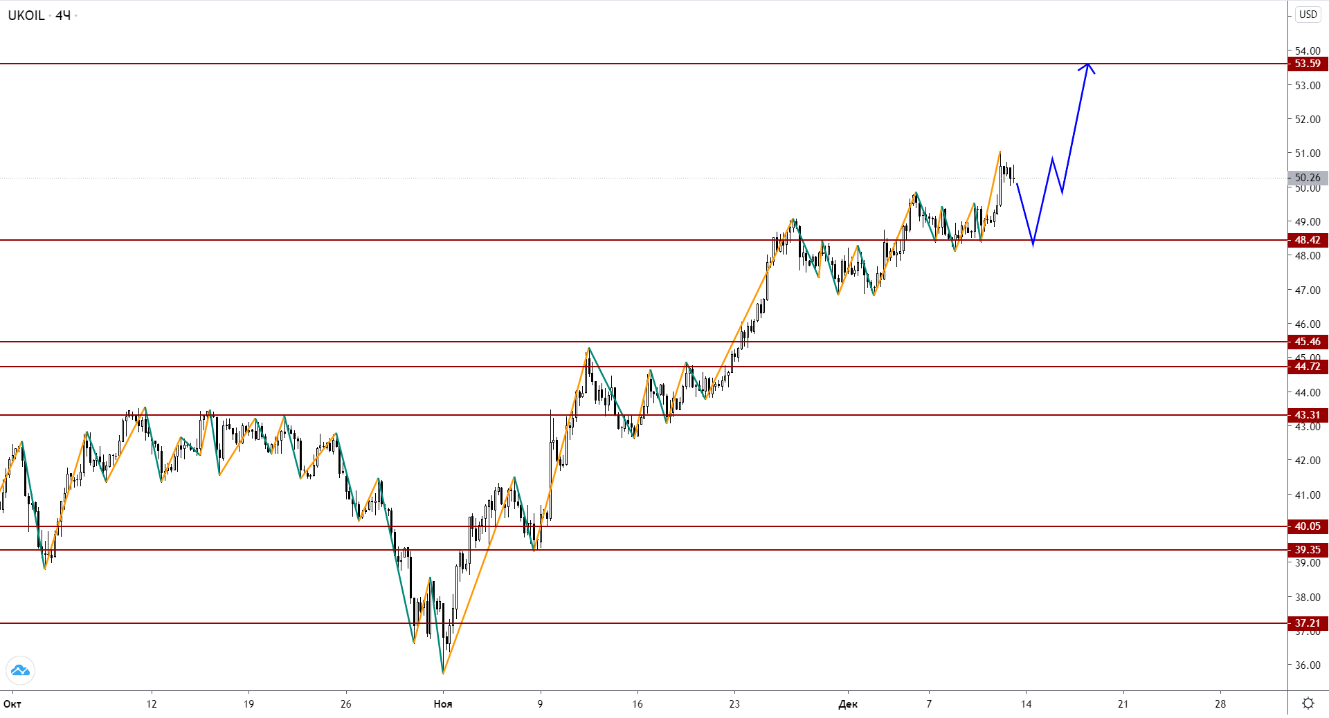Usdkzt: Нефть Brent Пробивает Отметку 50$, Курс Опустился Ниже 420
