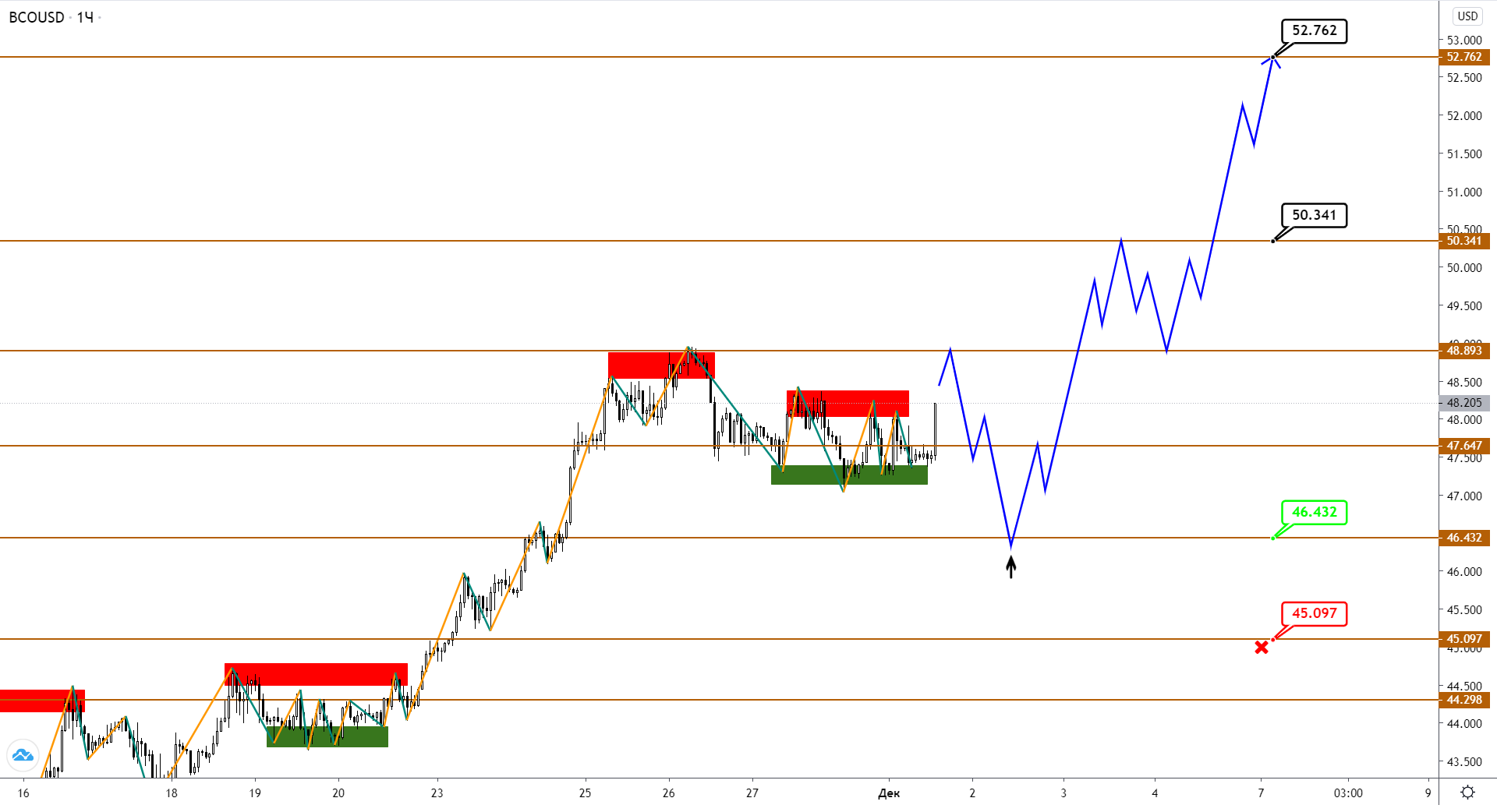 USDCAD Все Ниже, Нефть Brent Все Выше: Следующая Цель 50?