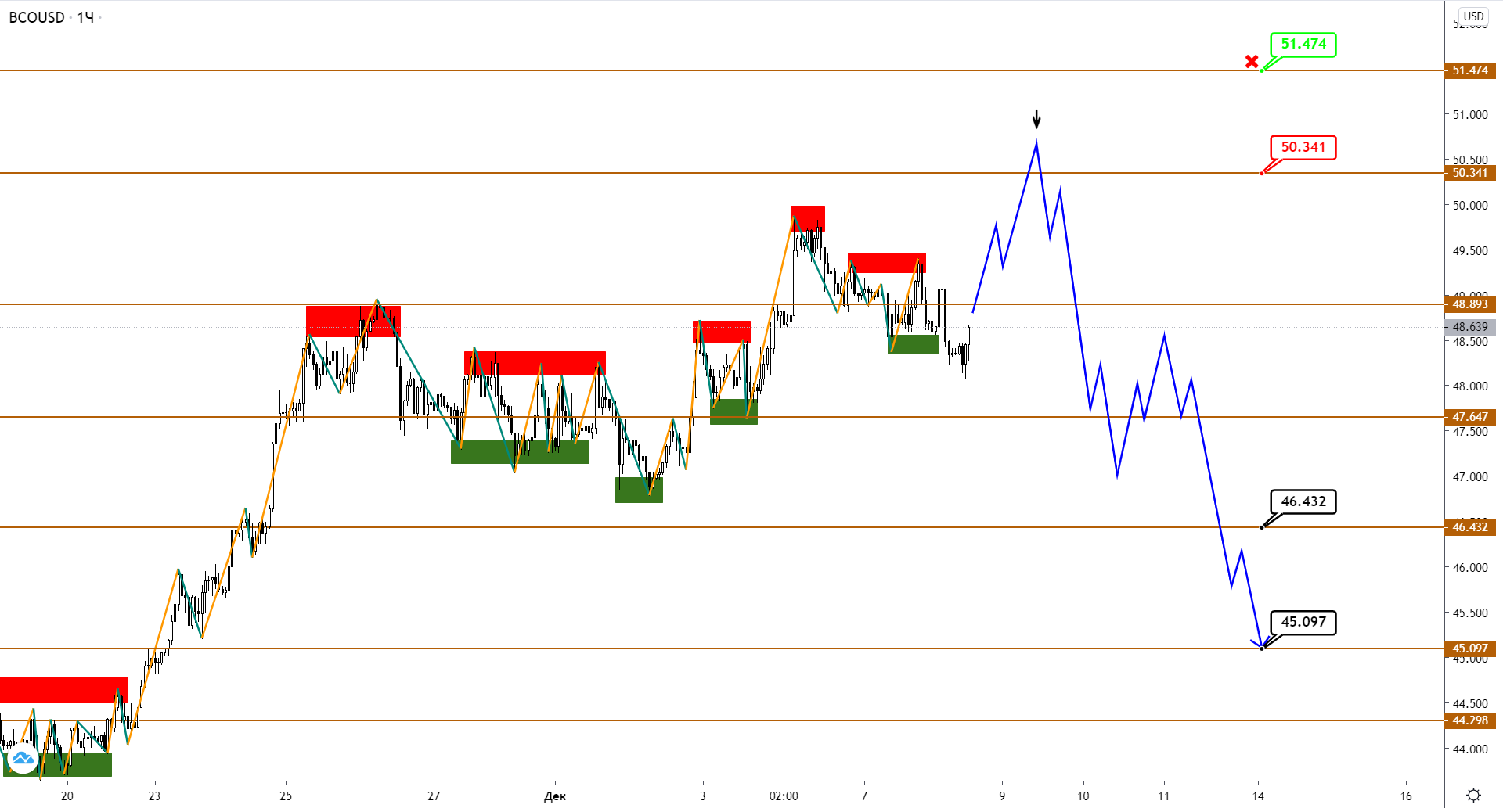 Brent Полтинник Почти Добил, И Теперь, Похоже, Намекает На Коррекцию