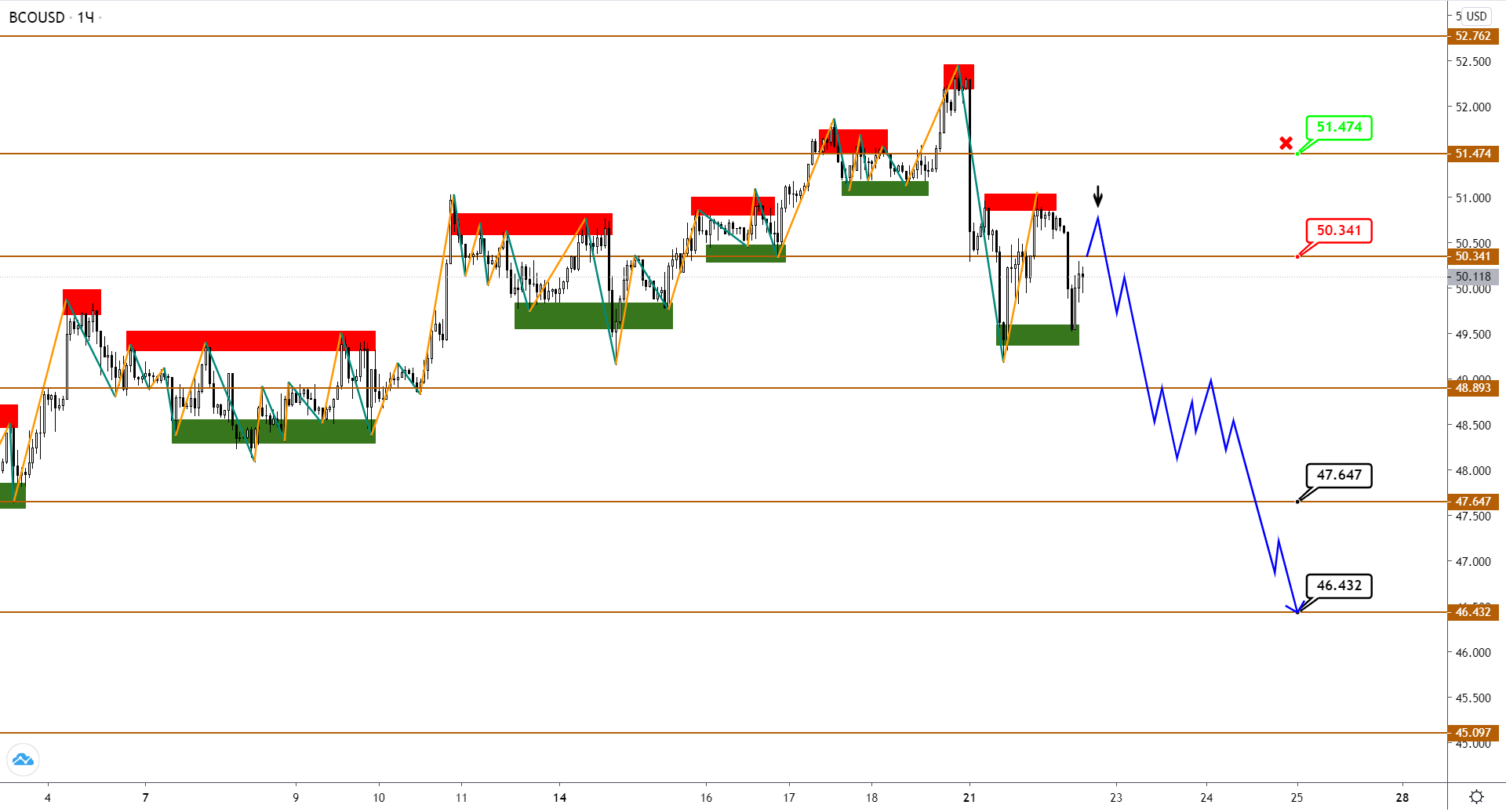 USDCAD Начал Расти Вслед За Снижением Нефти BRENT