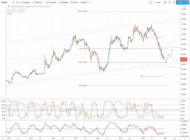 Chart of The Day USDCNH