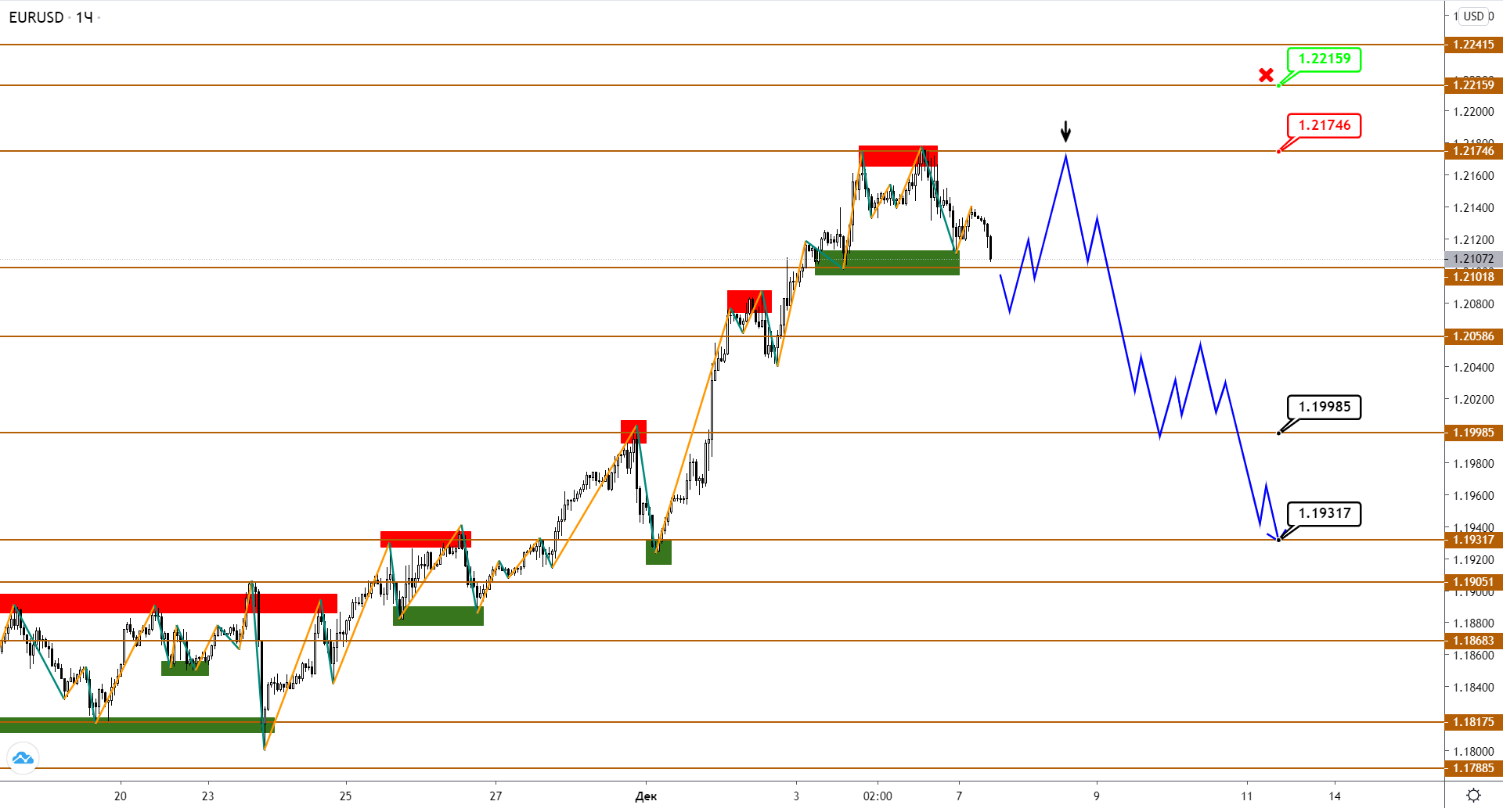 EUR И GBP Начинают Нисходящую Коррекцию, USDJPY Все Еще Пытается Восстановиться