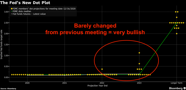 Fed Meeting Digest: Extremely Bullish for Stocks, Bearish for USD