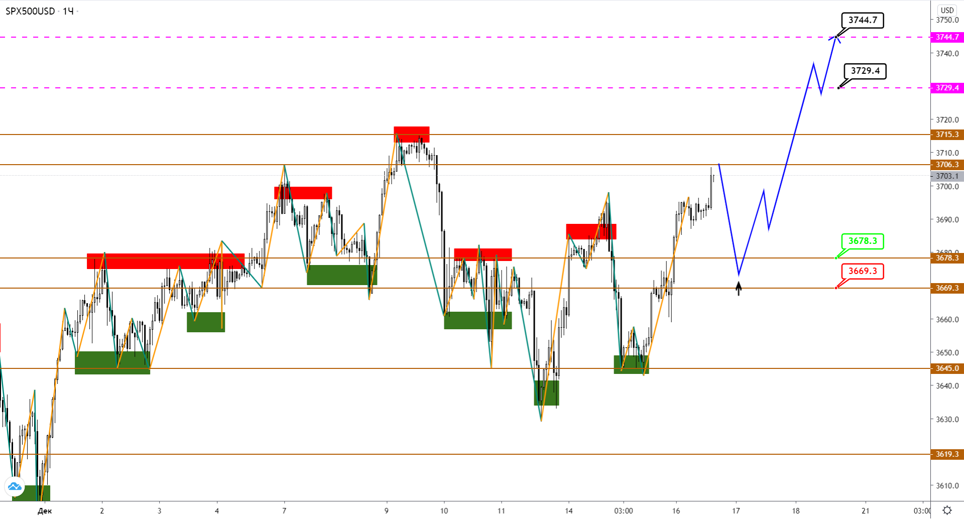 Коррекция По S&p500, Похоже, Прошла, Теперь Рвемся К Новым Вершинам?