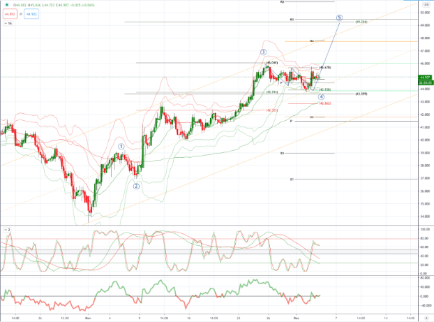 WTI 图表分析