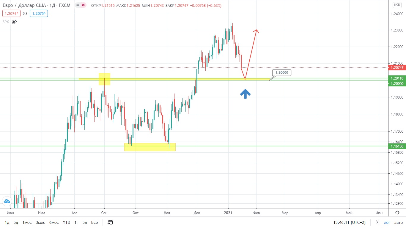 Eur/usd Подходит К Барьеру. Рынок В Ожидании!