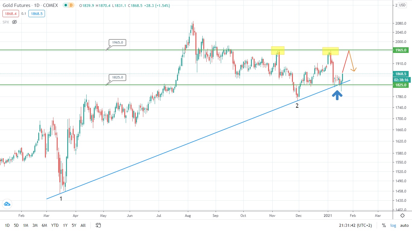 Gold Is Poised to Drop, Ruble Is on the Rise