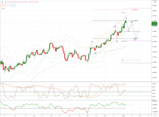 AUDUSD 图表分析
