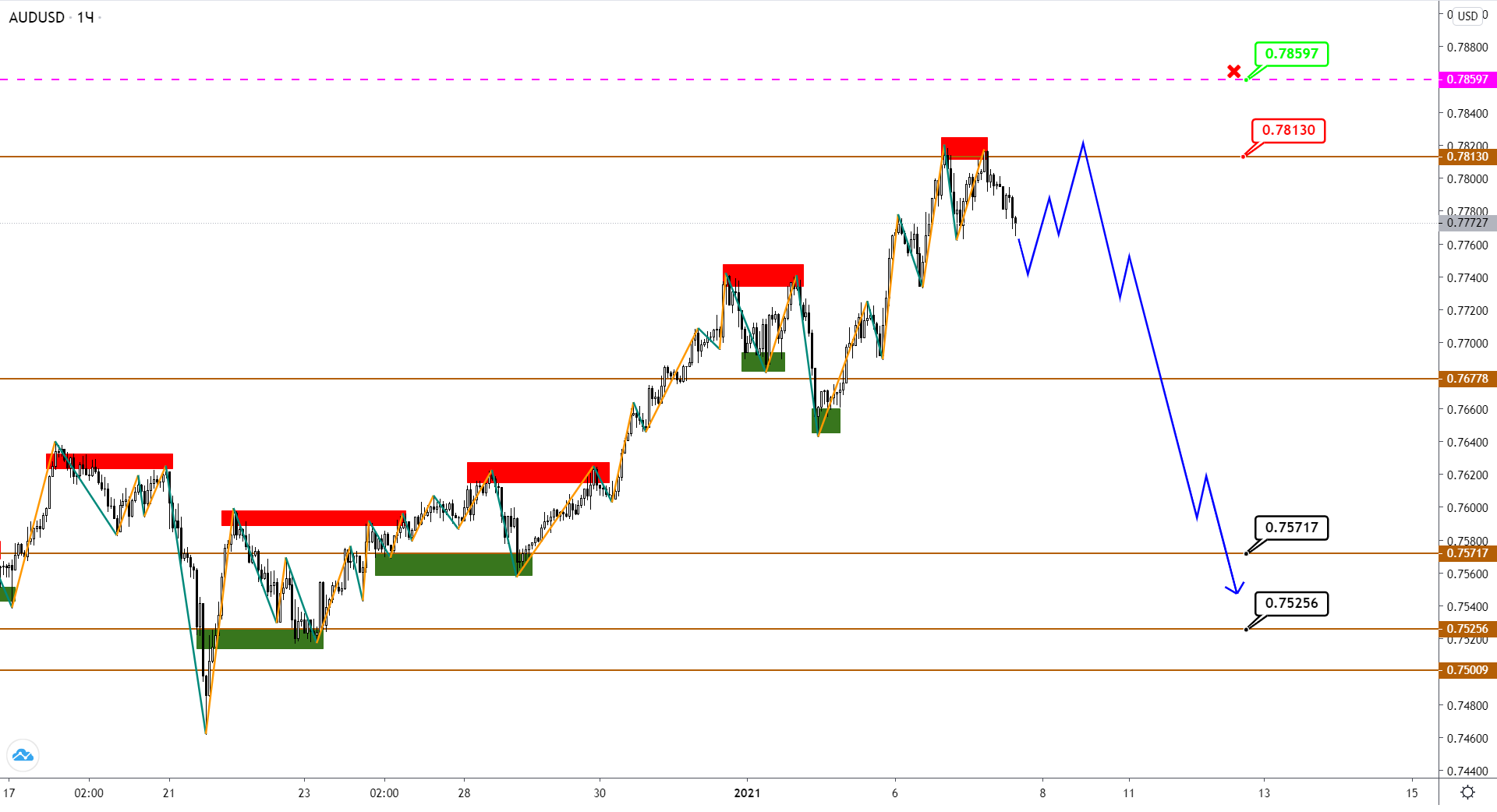 Audusd/nzdusd: Причин Для Начала Технической Коррекции Все Больше