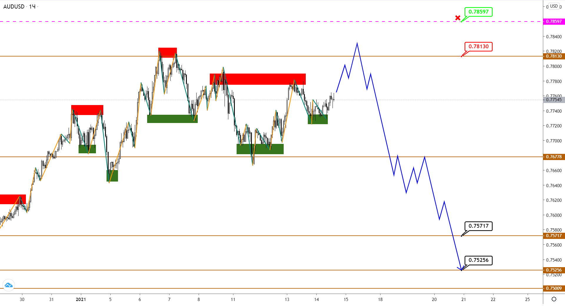 Audusd/nzdusd: Нисходящая Коррекция Ищет Силы Для Продолжения