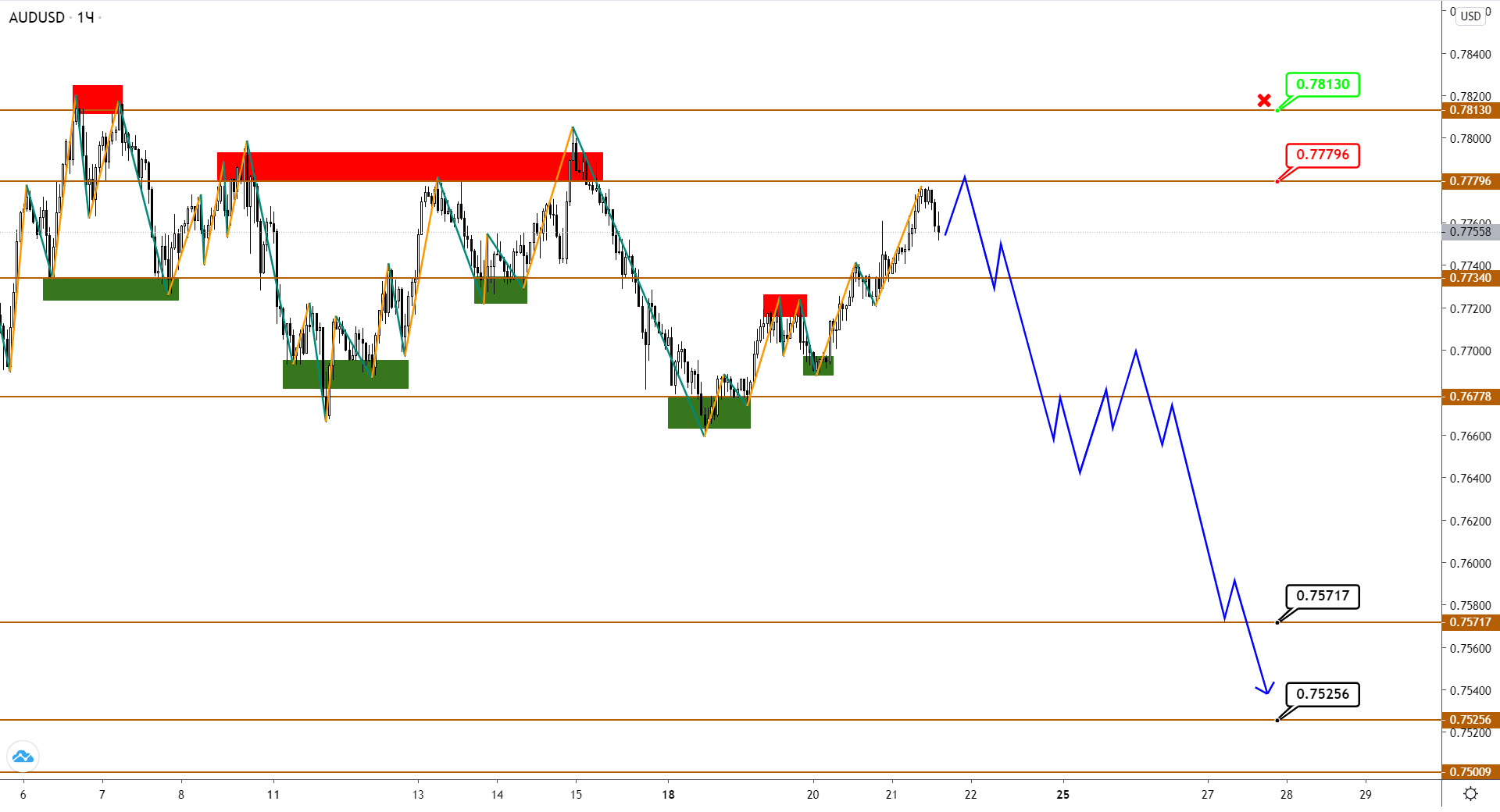 Audusd/nzdusd: Заход На Следующий Импульс В Рамках Большой Коррекции