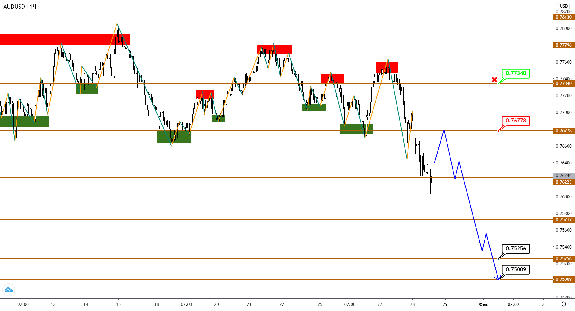 Audusd/nzdusd: Медленно Углубляемся В Коррекцию