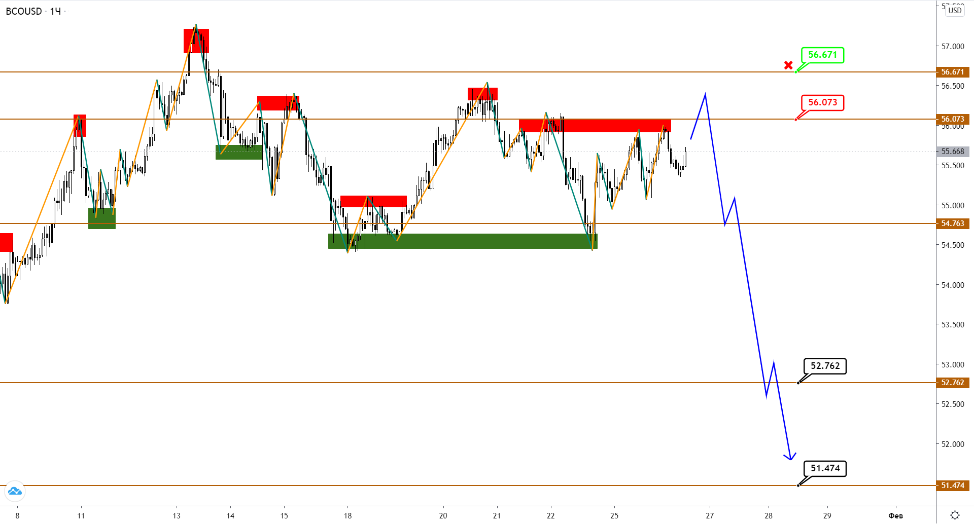 Brent И USDCAD Торгуются В Диапазоне