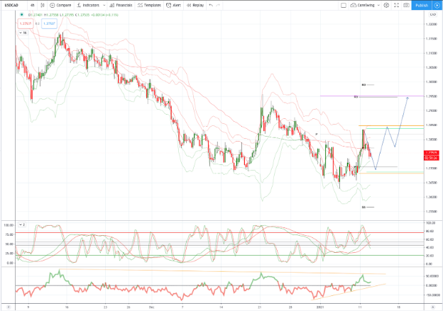 USDCAD 图表分析